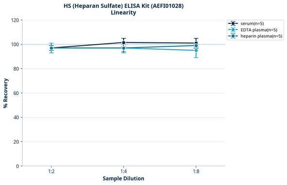 HS (Heparan Sulfate) ELISA Kit (AEFI01028)