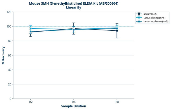 Mouse 3MH (3-methylhistidine) ELISA Kit (AEFI00604)