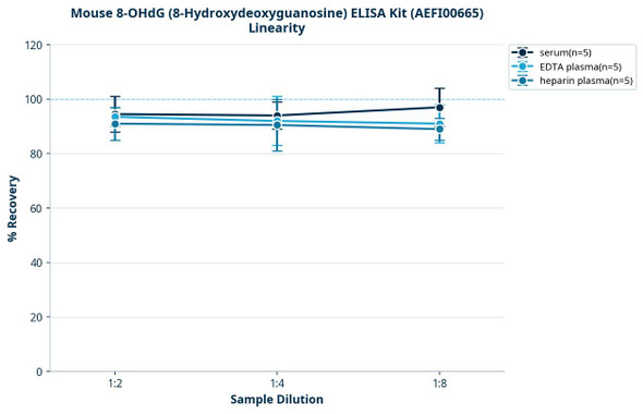 Mouse 8-OHdG (8-Hydroxydeoxyguanosine) ELISA Kit (AEFI00665)