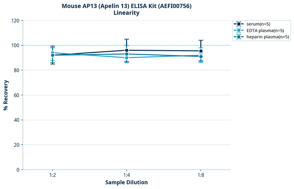 Mouse AP13 (Apelin 13) ELISA Kit (AEFI00756)
