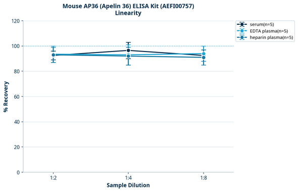 Mouse AP36 (Apelin 36) ELISA Kit (AEFI00757)