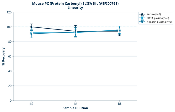 Mouse PC (Protein Carbonyl) ELISA Kit (AEFI00768)