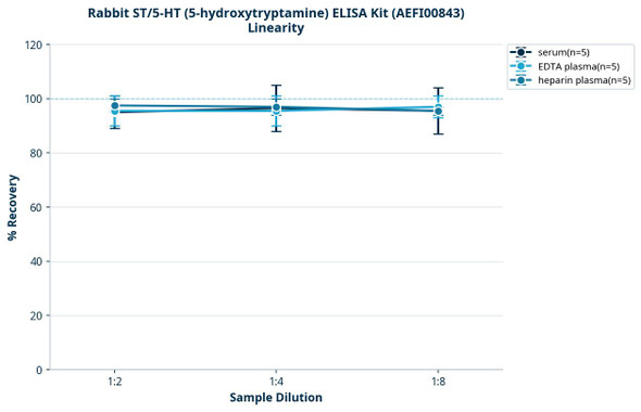 Rabbit ST/5-HT (5-hydroxytryptamine) ELISA Kit (AEFI00843)