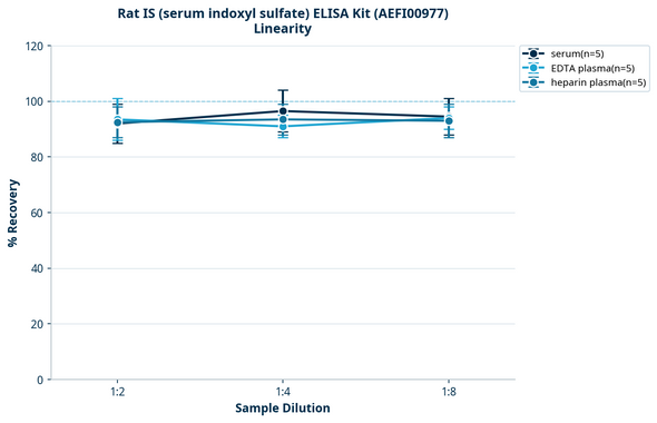 Rat IS (serum indoxyl sulfate) ELISA Kit (AEFI00977)