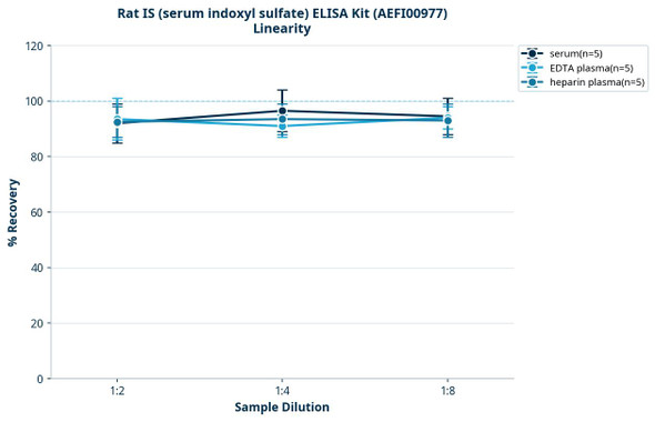 Rat IS (serum indoxyl sulfate) ELISA Kit (AEFI00977)