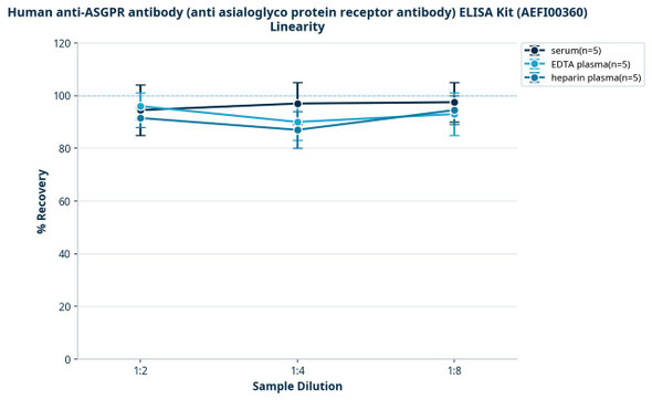 Human anti-ASGPR antibody (anti asialoglyco protein receptor antibody) ELISA Kit (AEFI00360)