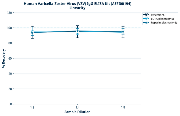 Human Varicella-Zoster Virus (VZV) IgG ELISA Kit (AEFI00194)