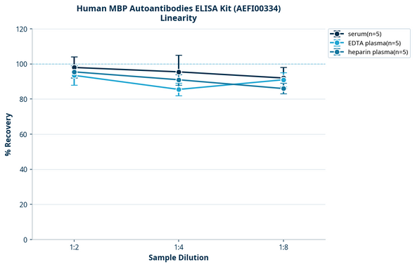 Human MBP Autoantibodies ELISA Kit (AEFI00334)