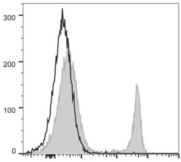 PerCP/Cyanine5.5 Anti-Mouse CD4 Antibody [GK1.5] (AGEL1252)