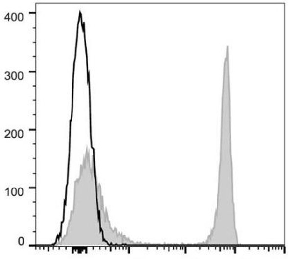 GenieFluor 647 Anti-Mouse CD4 Antibody [GK1.5] (AGEL1254)