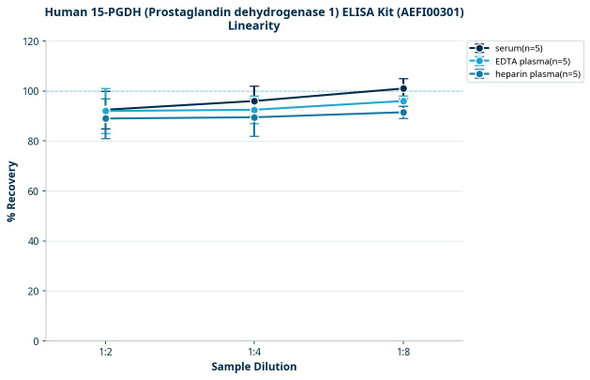 Human 15-PGDH (Prostaglandin dehydrogenase 1) ELISA Kit (AEFI00301)