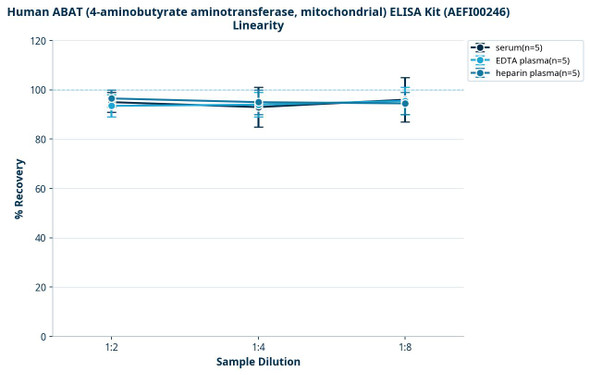 Human ABAT (4-aminobutyrate aminotransferase, mitochondrial) ELISA Kit (AEFI00246)