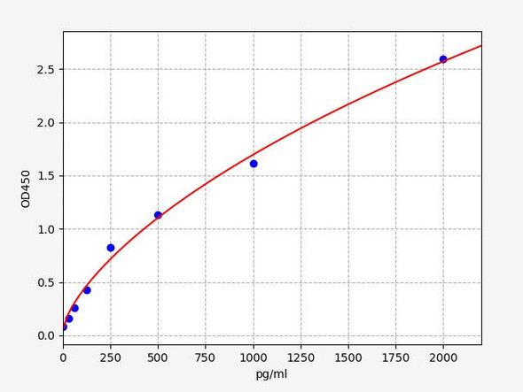 Human ACTC1(Actin, alpha cardiac muscle 1) ELISA Kit