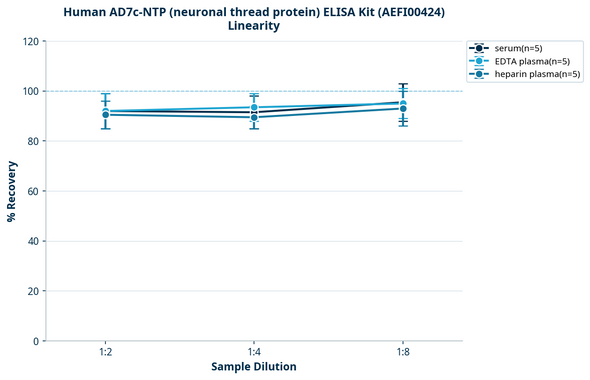 Human AD7c-NTP (neuronal thread protein) ELISA Kit (AEFI00424)