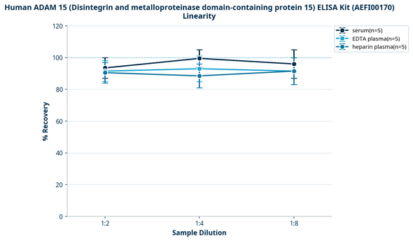 Human ADAM 15 (Disintegrin and metalloproteinase domain-containing protein 15) ELISA Kit (AEFI00170)