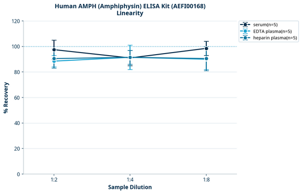 Human AMPH (Amphiphysin) ELISA Kit (AEFI00168)
