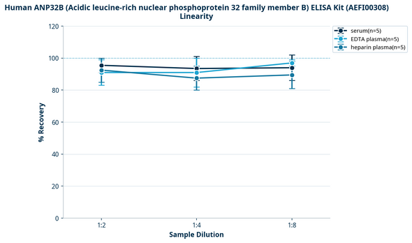 Human ANP32B (Acidic leucine-rich nuclear phosphoprotein 32 family member B) ELISA Kit (AEFI00308)