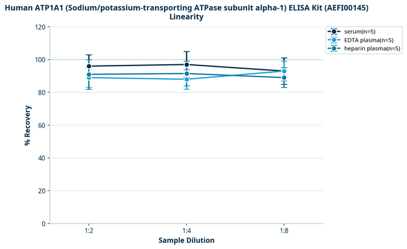 Human ATP1A1 (Sodium/potassium-transporting ATPase subunit alpha-1) ELISA Kit (AEFI00145)