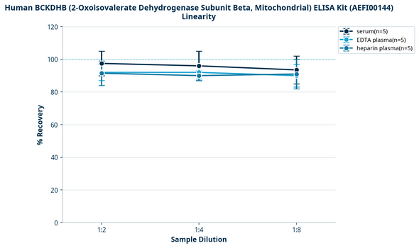 Human BCKDHB (2-Oxoisovalerate Dehydrogenase Subunit Beta, Mitochondrial) ELISA Kit (AEFI00144)