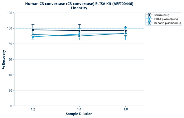 Human C3 convertase (C3 convertase) ELISA Kit (AEFI00446)