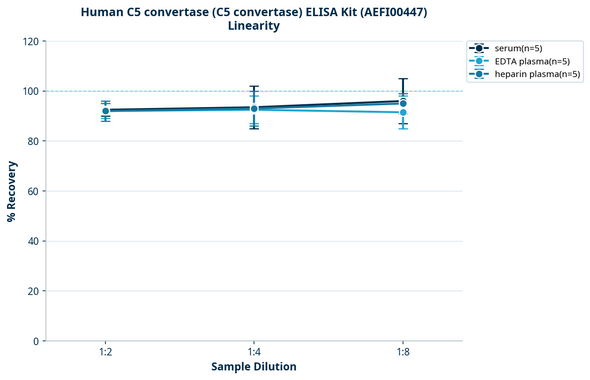 Human C5 convertase (C5 convertase) ELISA Kit (AEFI00447)