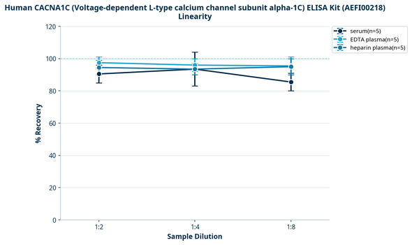 Human CACNA1C (Voltage-dependent L-type calcium channel subunit alpha-1C) ELISA Kit (AEFI00218)
