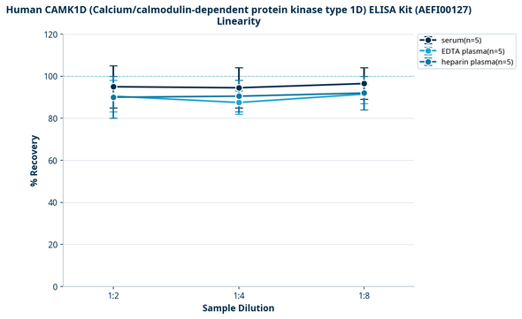 Human CAMK1D (Calcium/calmodulin-dependent protein kinase type 1D) ELISA Kit (AEFI00127)