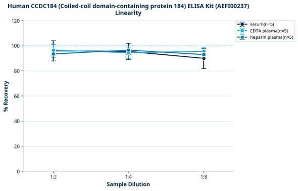 Human CCDC184 (Coiled-coil domain-containing protein 184) ELISA Kit (AEFI00237)