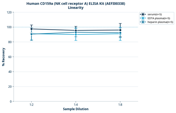 Human CD159a (NK cell receptor A) ELISA Kit (AEFI00338)