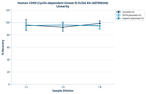 Human CDK9 (Cyclin-dependent kinase 9) ELISA Kit (AEFI00244)