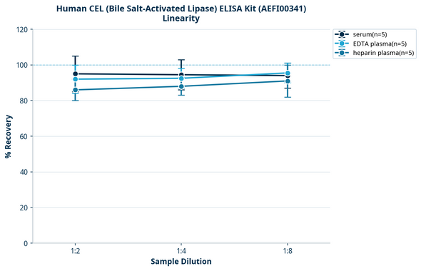 Human CEL (Bile Salt-Activated Lipase) ELISA Kit (AEFI00341)