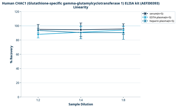 Human CHAC1 (Glutathione-specific gamma-glutamylcyclotransferase 1) ELISA kit (AEFI00393)
