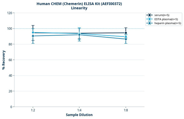Human CHEM (Chemerin) ELISA Kit (AEFI00372)