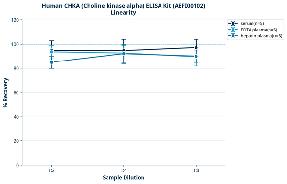 Human CHKA (Choline kinase alpha) ELISA Kit (AEFI00102)