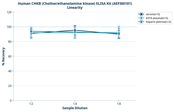 Human CHKB (Choline/ethanolamine kinase) ELISA Kit (AEFI00101)