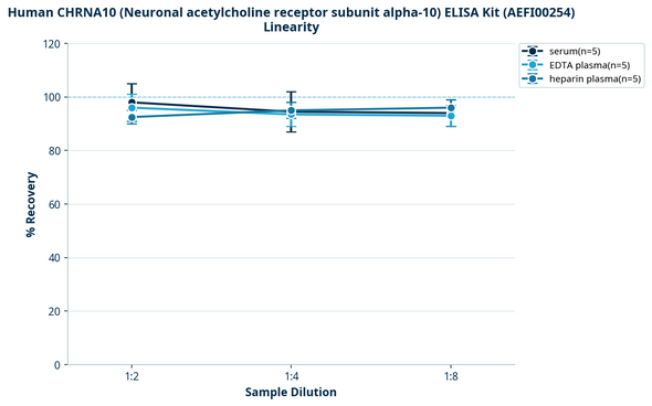 Human CHRNA10 (Neuronal acetylcholine receptor subunit alpha-10) ELISA Kit (AEFI00254)