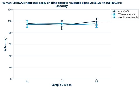 Human CHRNA2 (Neuronal acetylcholine receptor subunit alpha-2) ELISA Kit (AEFI00250)