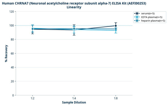 Human CHRNA7 (Neuronal acetylcholine receptor subunit alpha-7) ELISA Kit (AEFI00253)