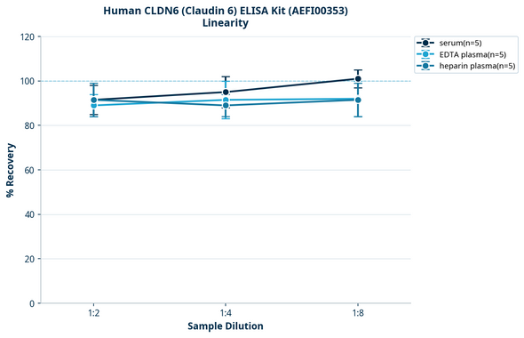 Human CLDN6 (Claudin 6) ELISA Kit (AEFI00353)