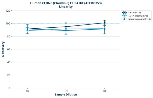 Human CLDN6 (Claudin 6) ELISA Kit (AEFI00353)