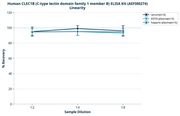 Human CLEC1B (C-type lectin domain family 1 member B) ELISA Kit (AEFI00274)