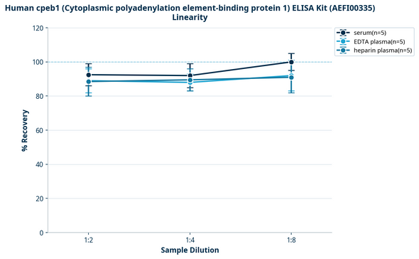 Human cpeb1 (Cytoplasmic polyadenylation element-binding protein 1) ELISA Kit (AEFI00335)