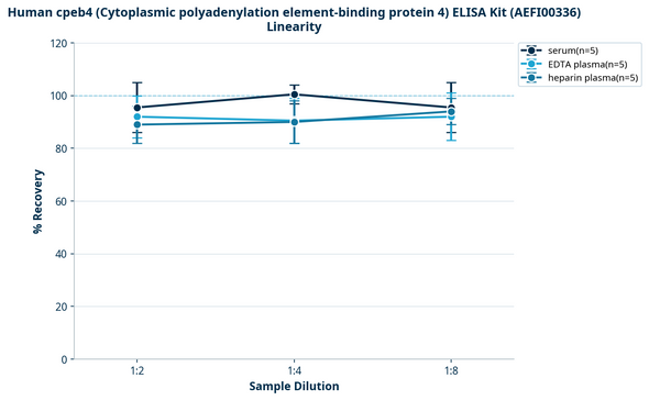 Human cpeb4 (Cytoplasmic polyadenylation element-binding protein 4) ELISA Kit (AEFI00336)