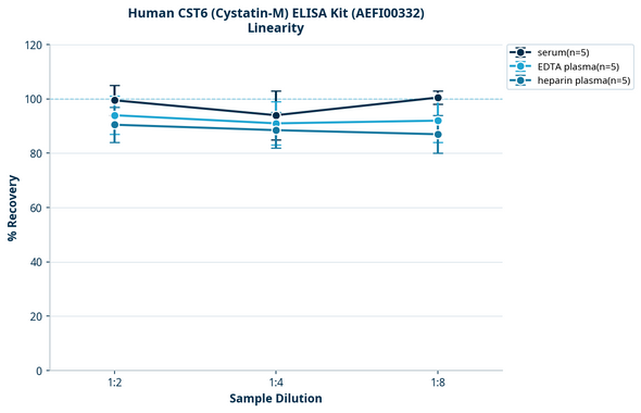 Human CST6 (Cystatin-M) ELISA Kit (AEFI00332)