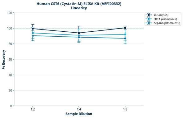 Human CST6 (Cystatin-M) ELISA Kit (AEFI00332)