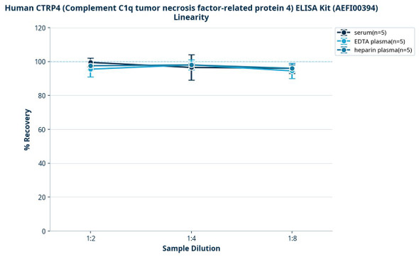 Human CTRP4 (Complement C1q tumor necrosis factor-related protein 4) ELISA Kit (AEFI00394)