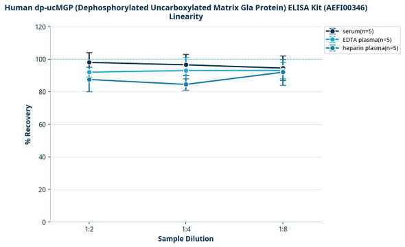 Human dp-ucMGP (Dephosphorylated Uncarboxylated Matrix Gla Protein) ELISA Kit (AEFI00346)