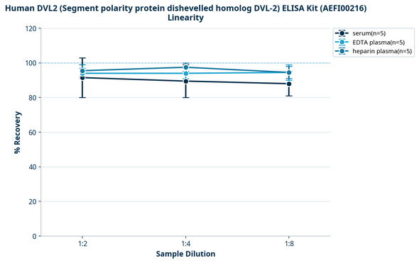 Human DVL2 (Segment polarity protein dishevelled homolog DVL-2) ELISA Kit (AEFI00216)
