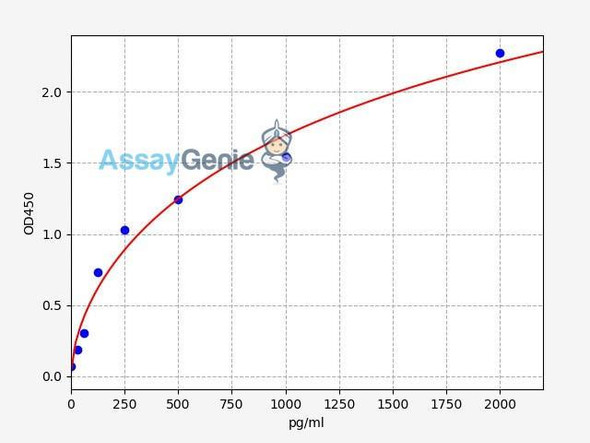 Human DYRK1A (Dual specificity tyrosine-phosphorylation-regulated kinase 1A) ELISA Kit (AEFI00286)