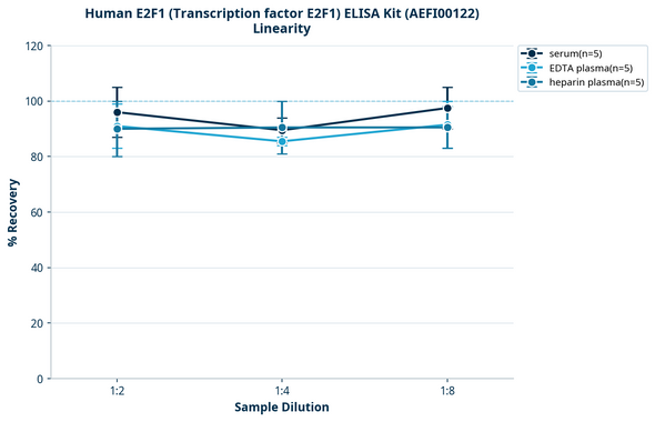 Human E2F1 (Transcription factor E2F1) ELISA Kit (AEFI00122)